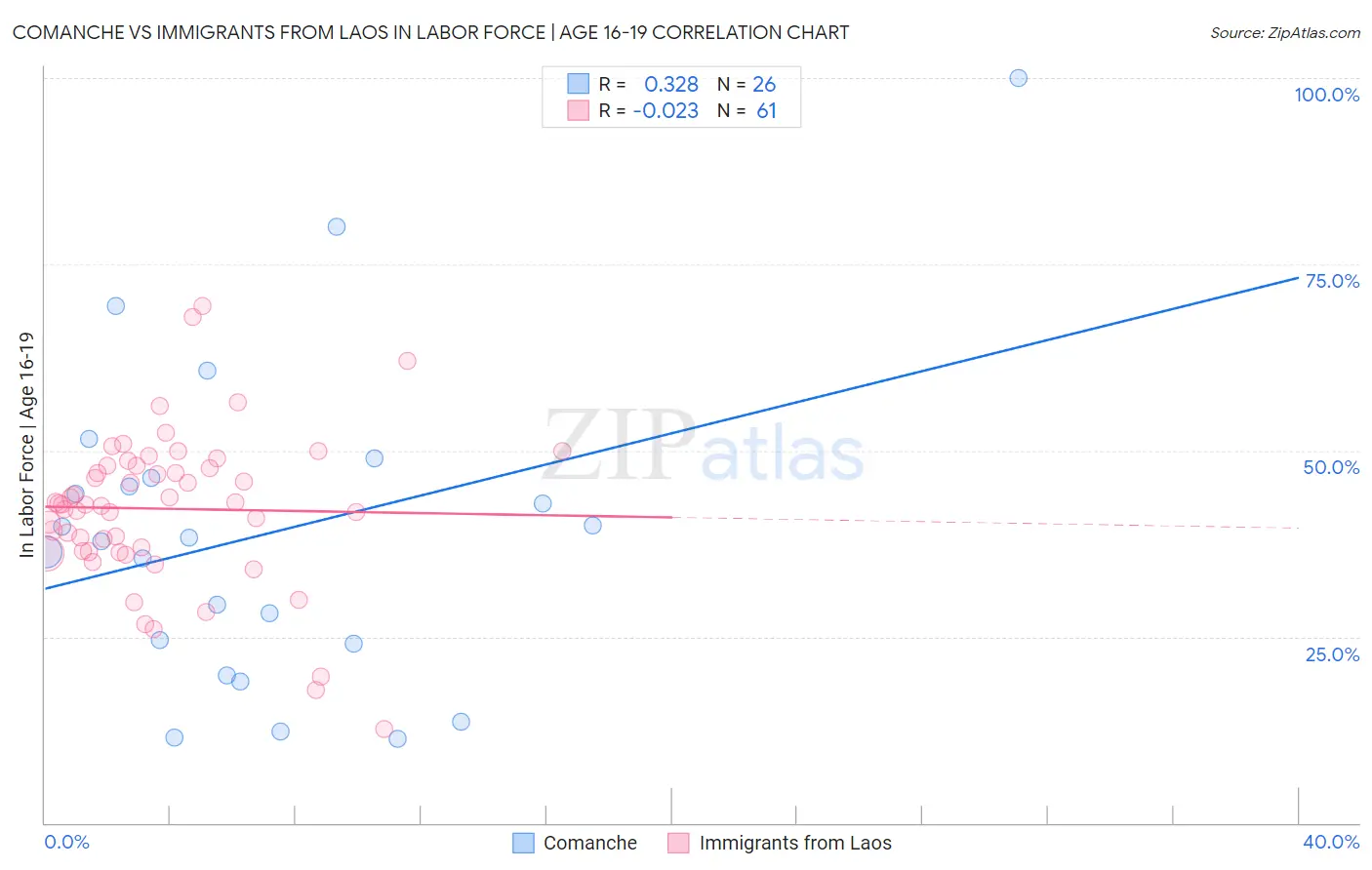 Comanche vs Immigrants from Laos In Labor Force | Age 16-19