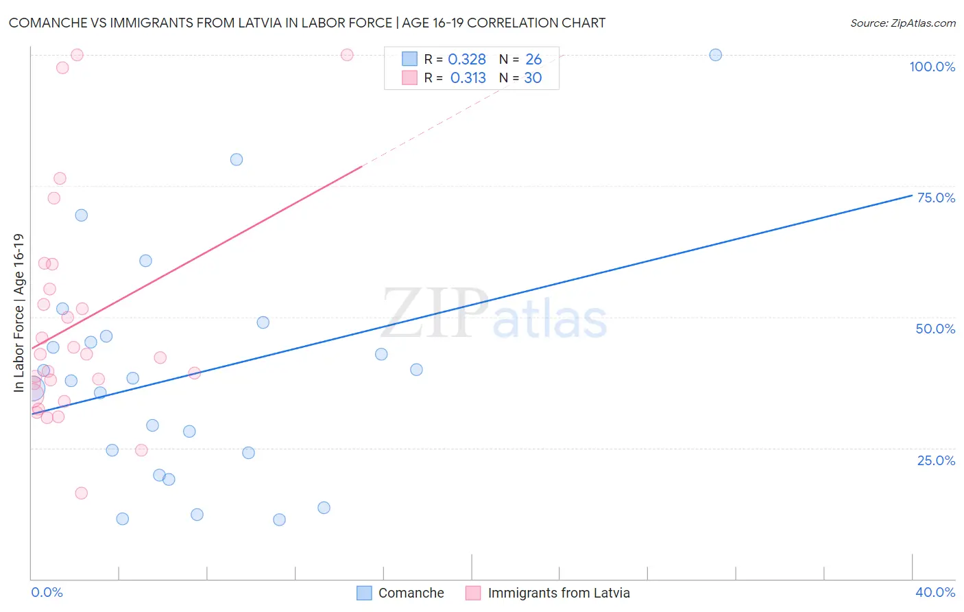 Comanche vs Immigrants from Latvia In Labor Force | Age 16-19