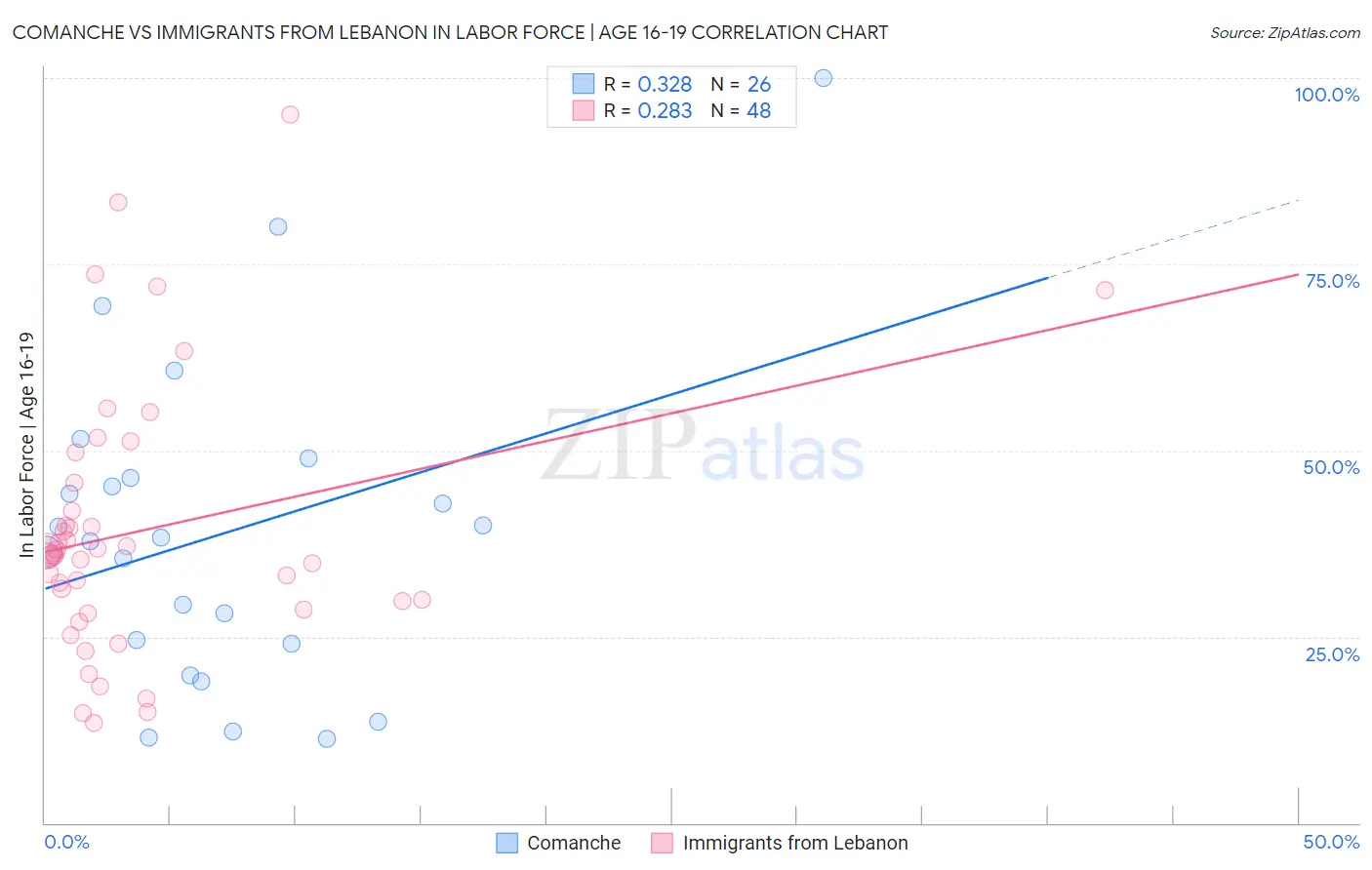Comanche vs Immigrants from Lebanon In Labor Force | Age 16-19