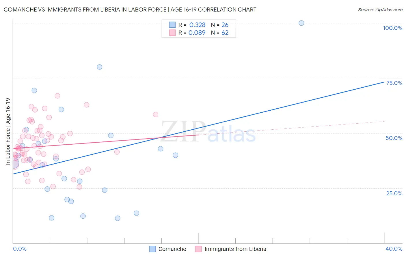 Comanche vs Immigrants from Liberia In Labor Force | Age 16-19