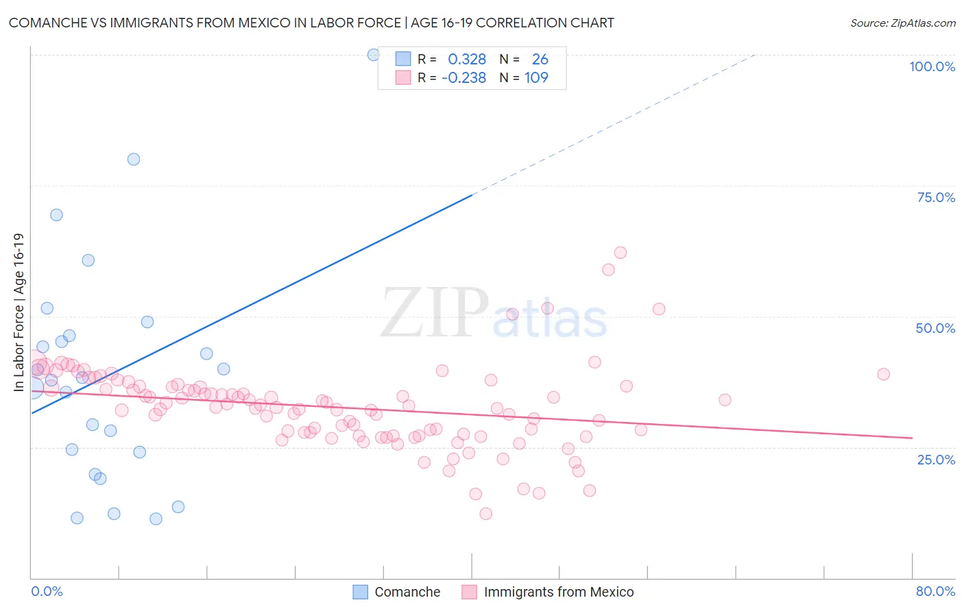Comanche vs Immigrants from Mexico In Labor Force | Age 16-19
