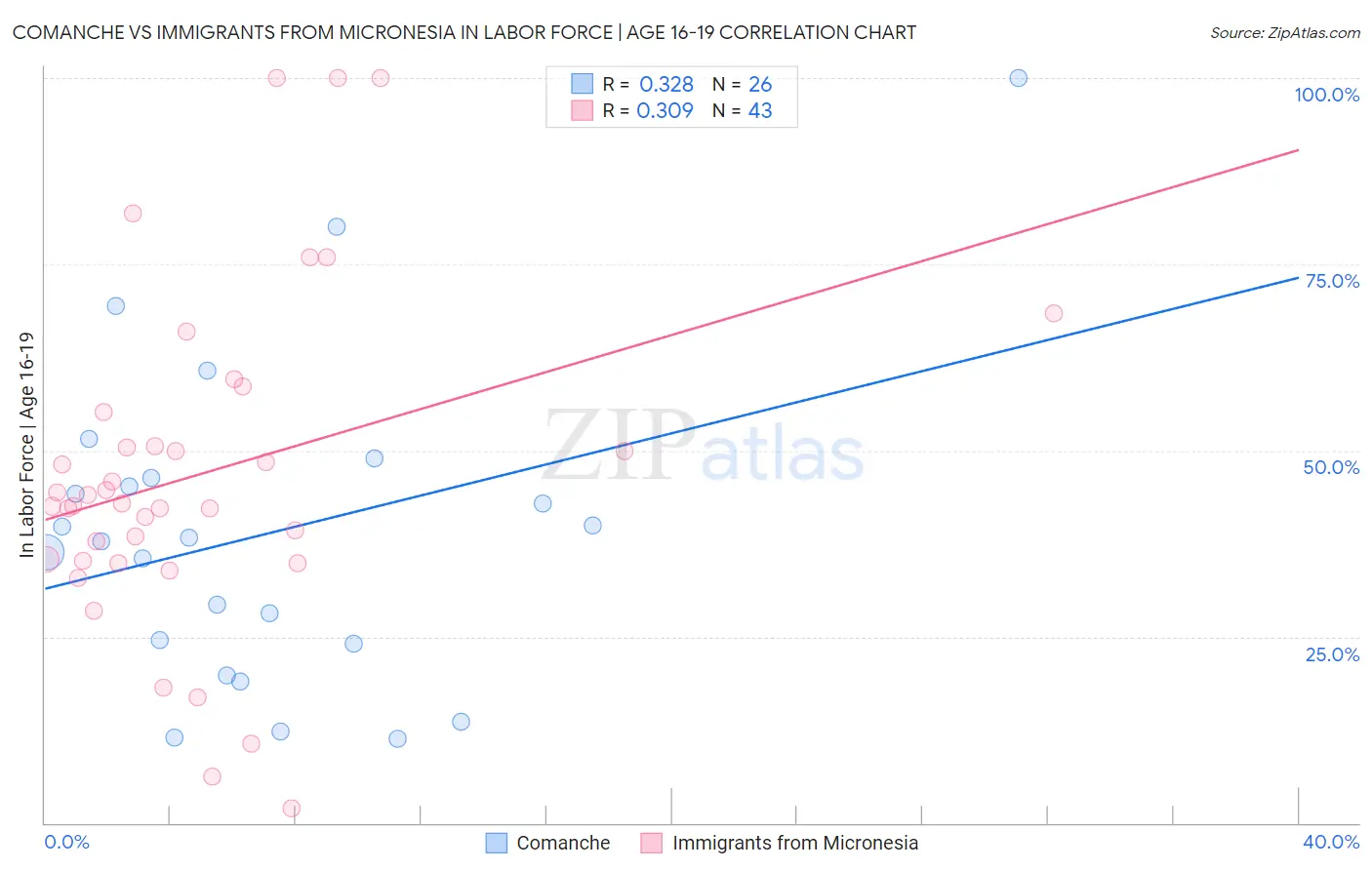 Comanche vs Immigrants from Micronesia In Labor Force | Age 16-19