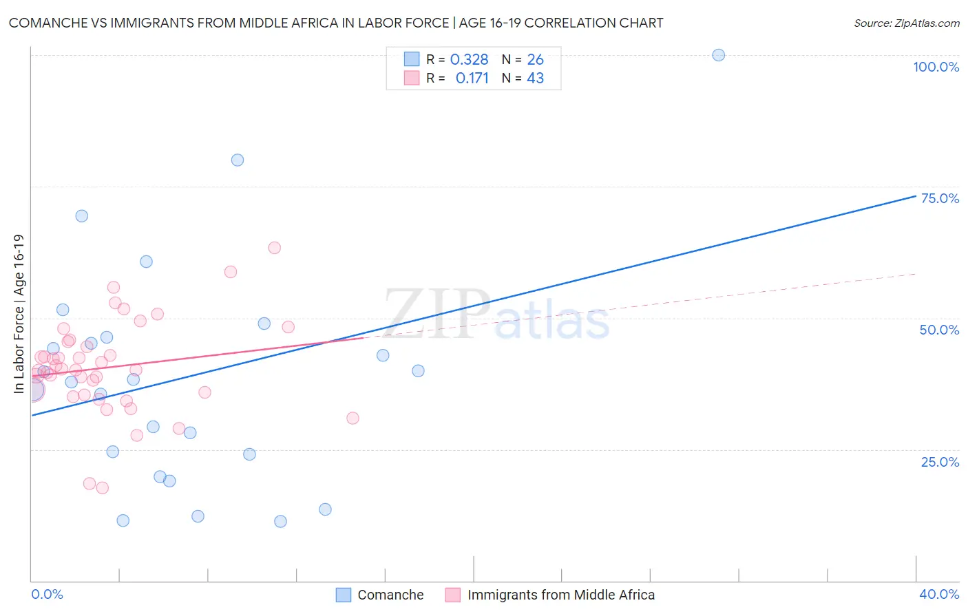 Comanche vs Immigrants from Middle Africa In Labor Force | Age 16-19