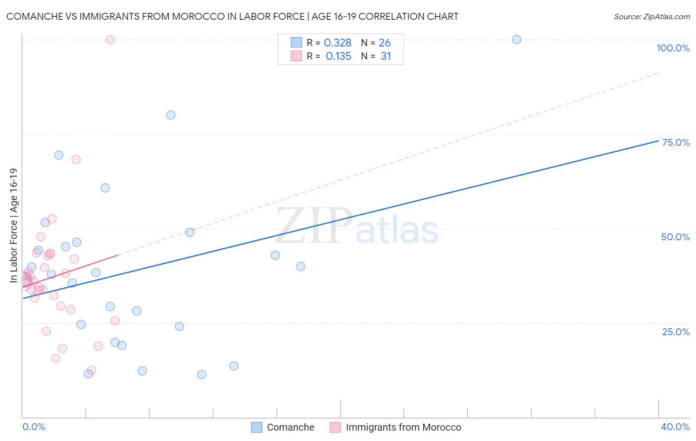 Comanche vs Immigrants from Morocco In Labor Force | Age 16-19