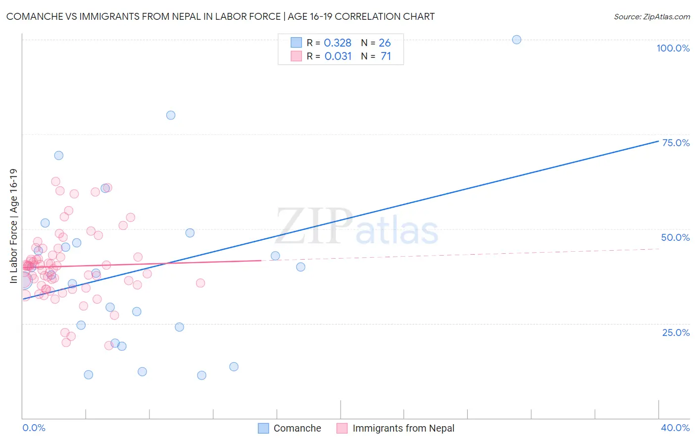 Comanche vs Immigrants from Nepal In Labor Force | Age 16-19