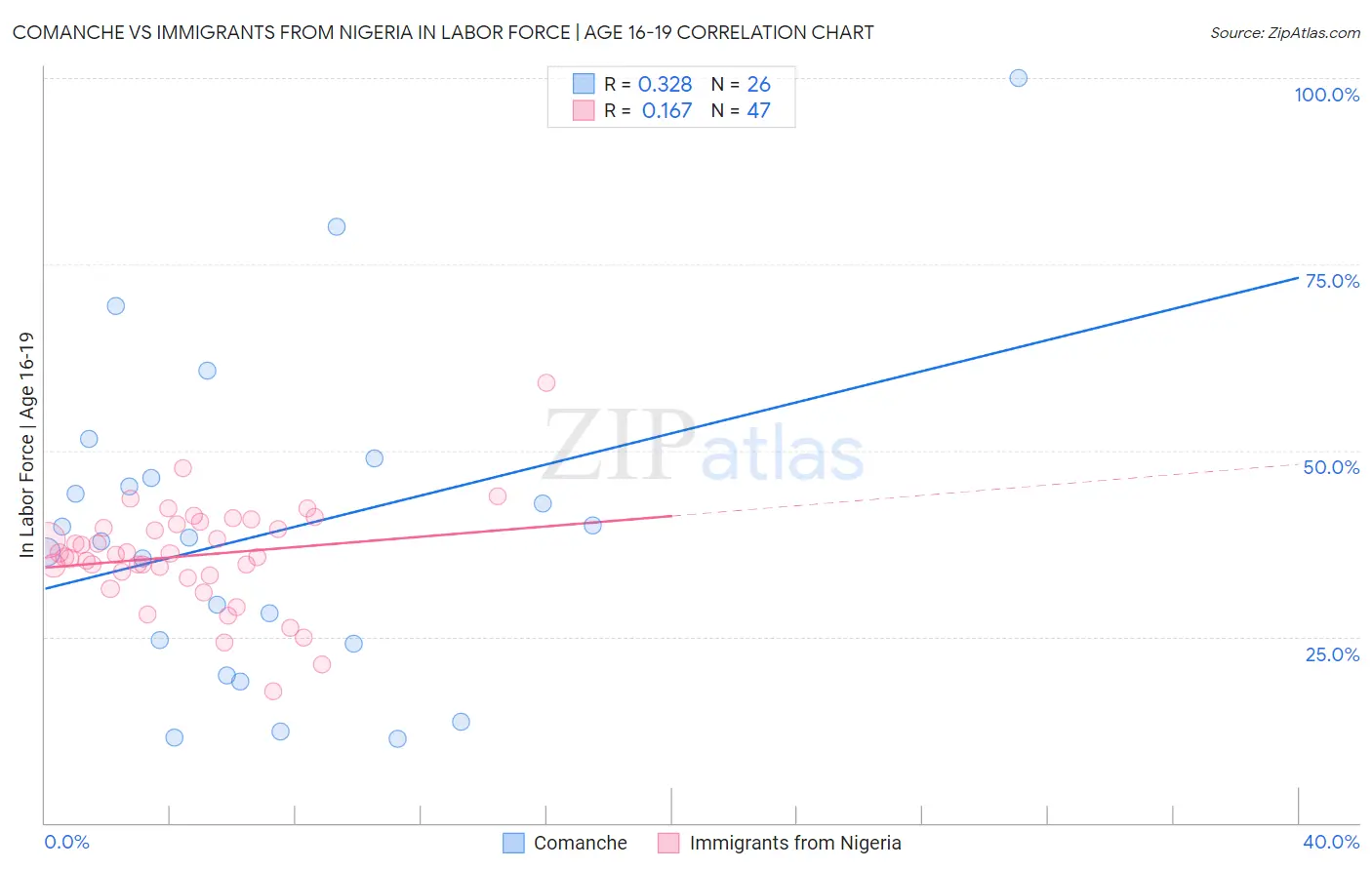 Comanche vs Immigrants from Nigeria In Labor Force | Age 16-19
