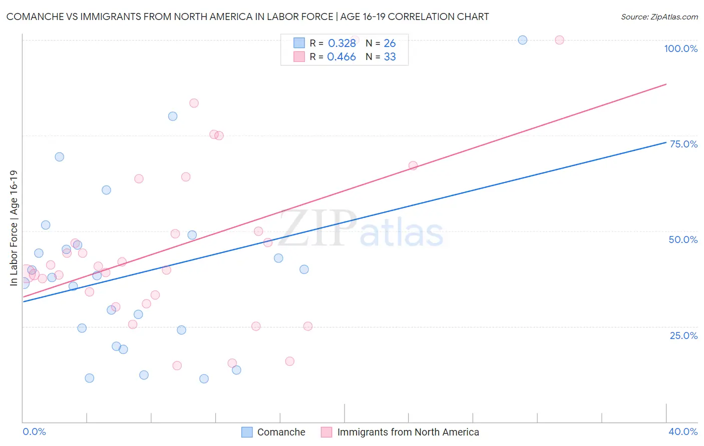 Comanche vs Immigrants from North America In Labor Force | Age 16-19