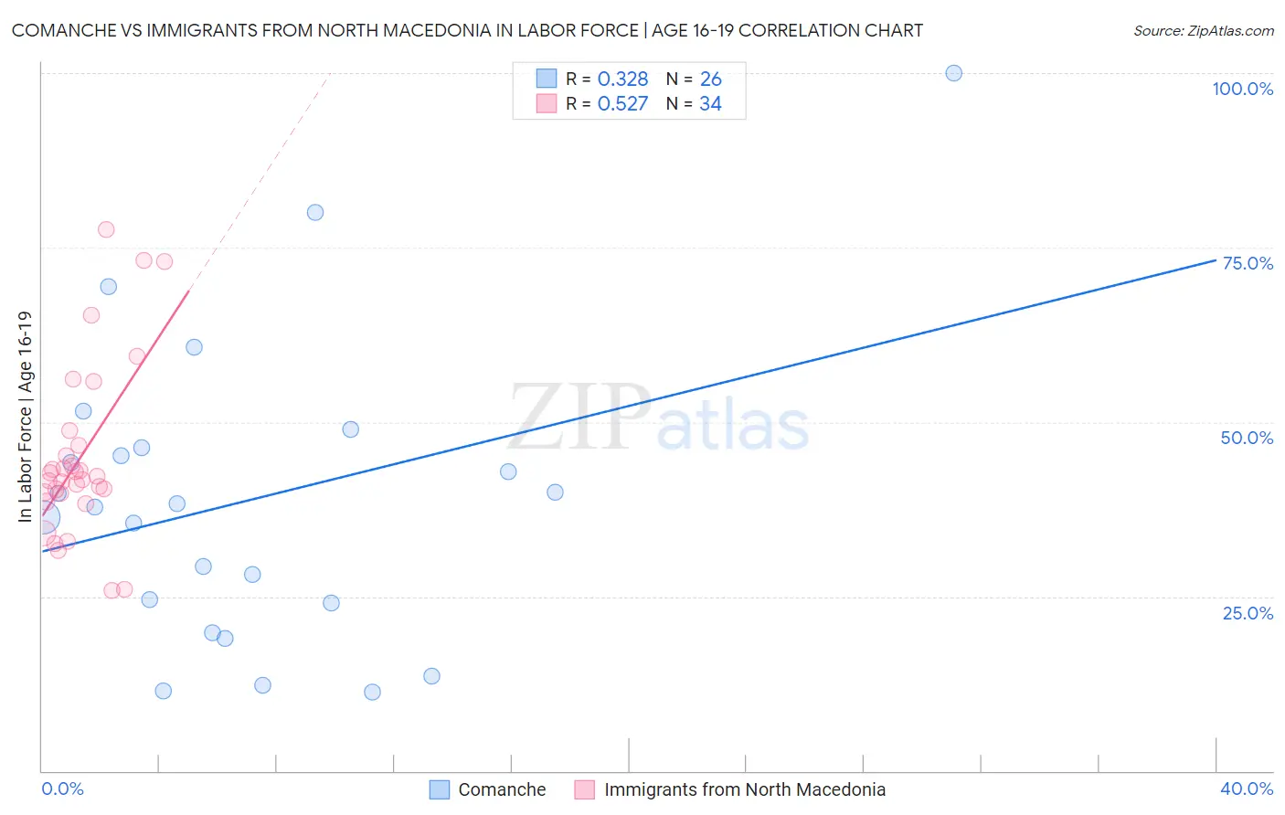 Comanche vs Immigrants from North Macedonia In Labor Force | Age 16-19