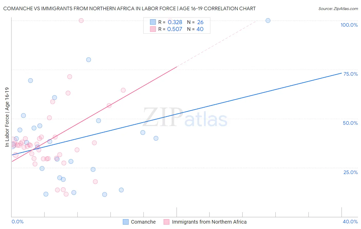 Comanche vs Immigrants from Northern Africa In Labor Force | Age 16-19