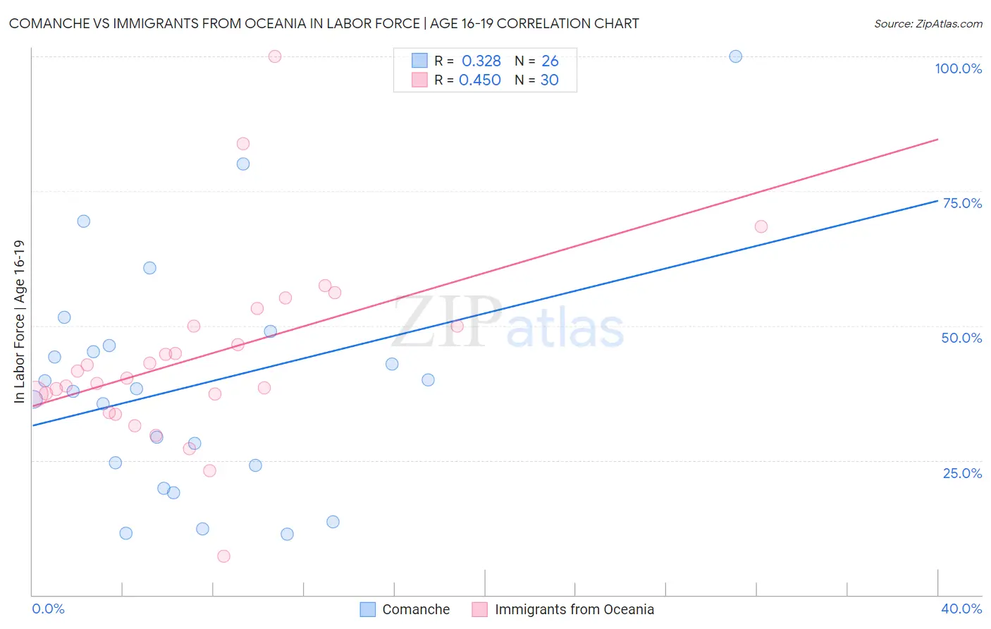 Comanche vs Immigrants from Oceania In Labor Force | Age 16-19