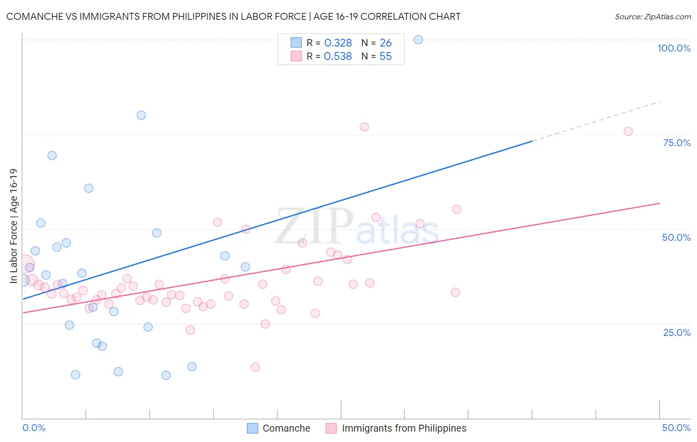 Comanche vs Immigrants from Philippines In Labor Force | Age 16-19