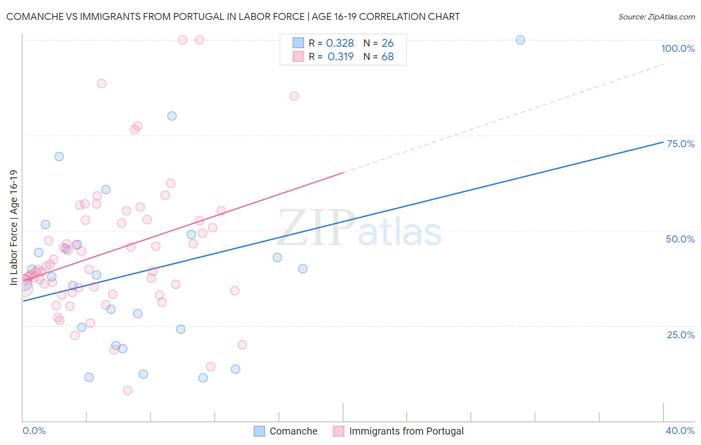 Comanche vs Immigrants from Portugal In Labor Force | Age 16-19