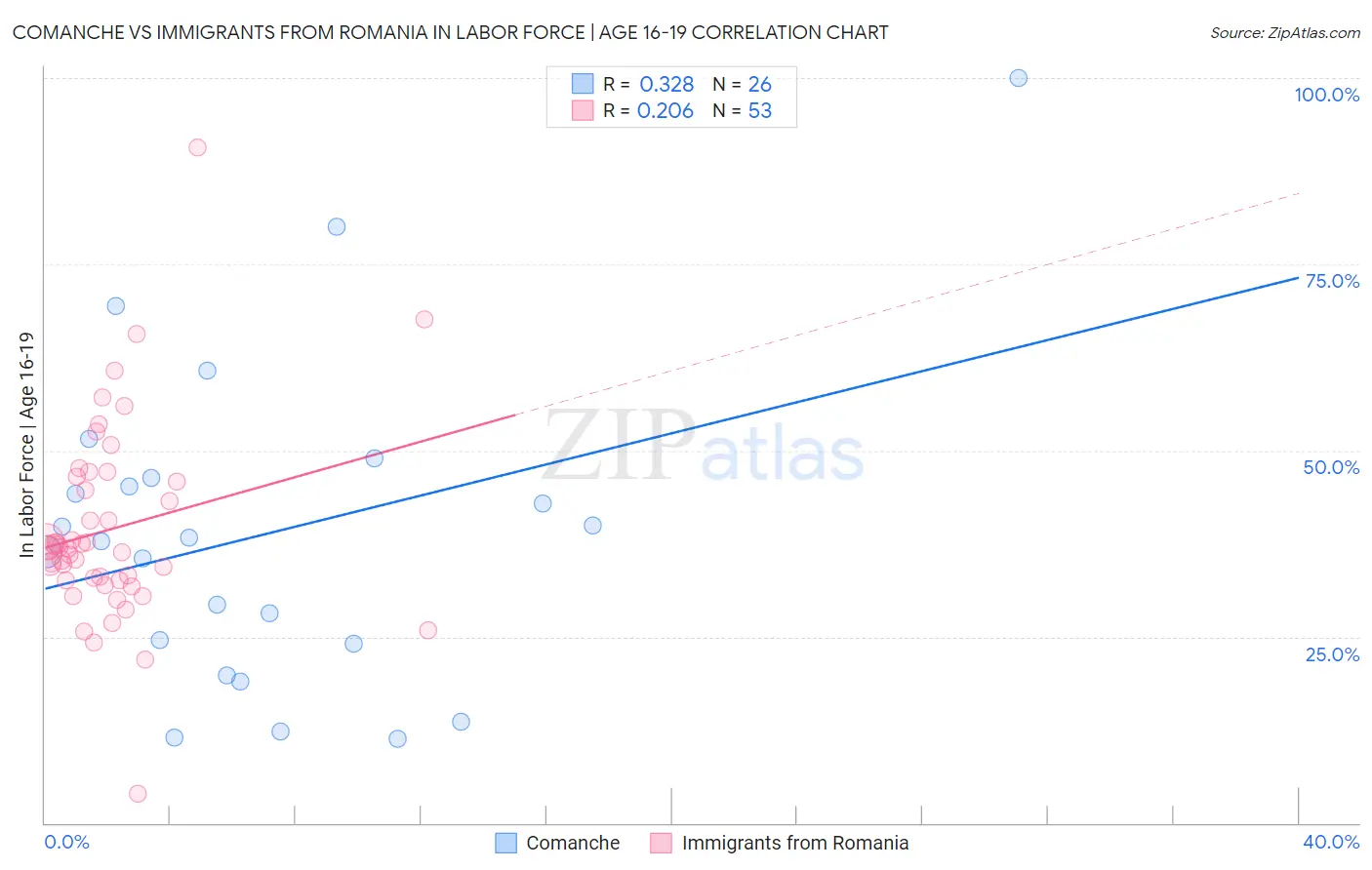 Comanche vs Immigrants from Romania In Labor Force | Age 16-19