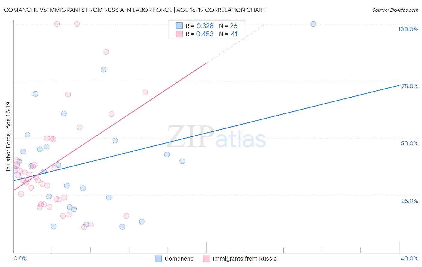 Comanche vs Immigrants from Russia In Labor Force | Age 16-19