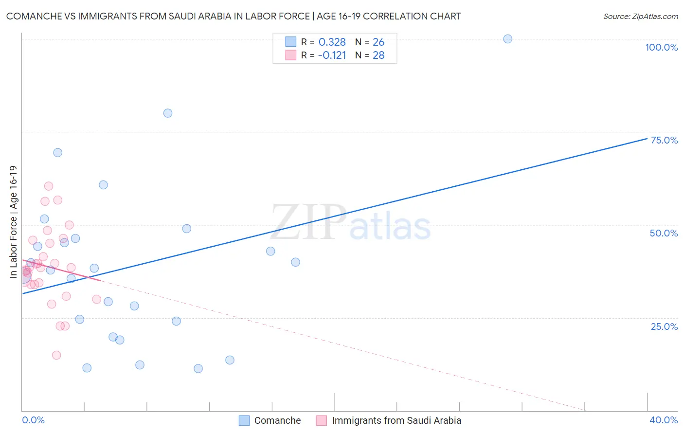 Comanche vs Immigrants from Saudi Arabia In Labor Force | Age 16-19
