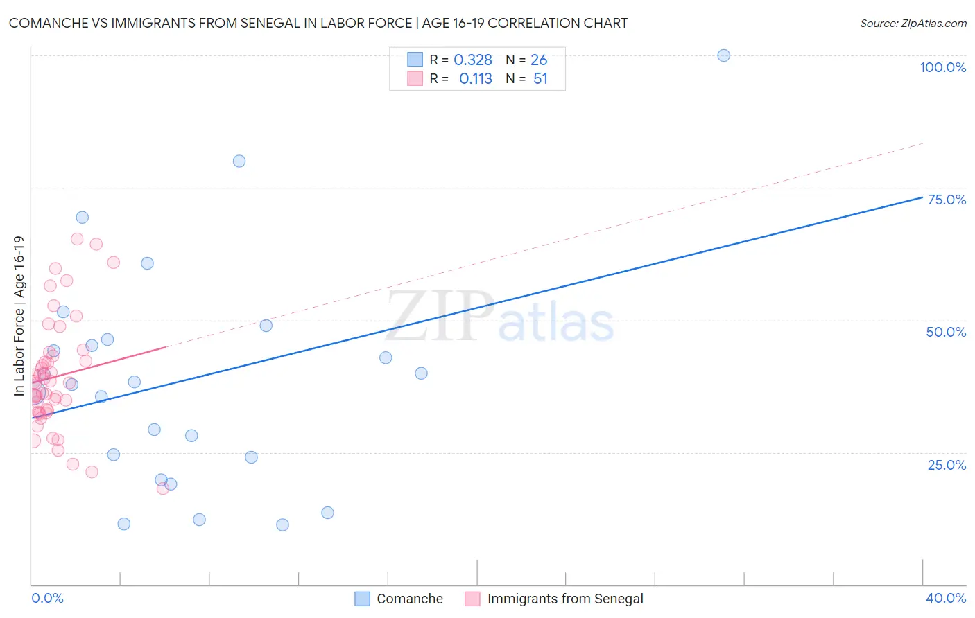Comanche vs Immigrants from Senegal In Labor Force | Age 16-19