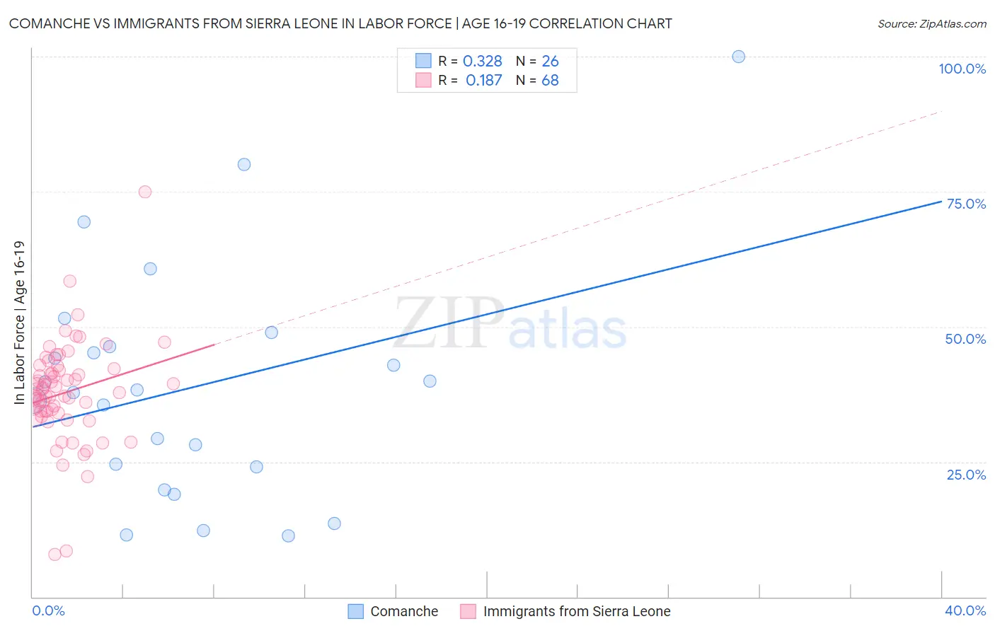 Comanche vs Immigrants from Sierra Leone In Labor Force | Age 16-19