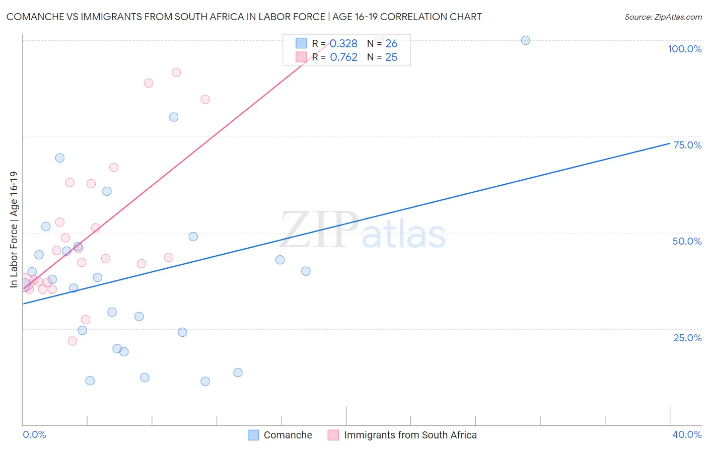 Comanche vs Immigrants from South Africa In Labor Force | Age 16-19