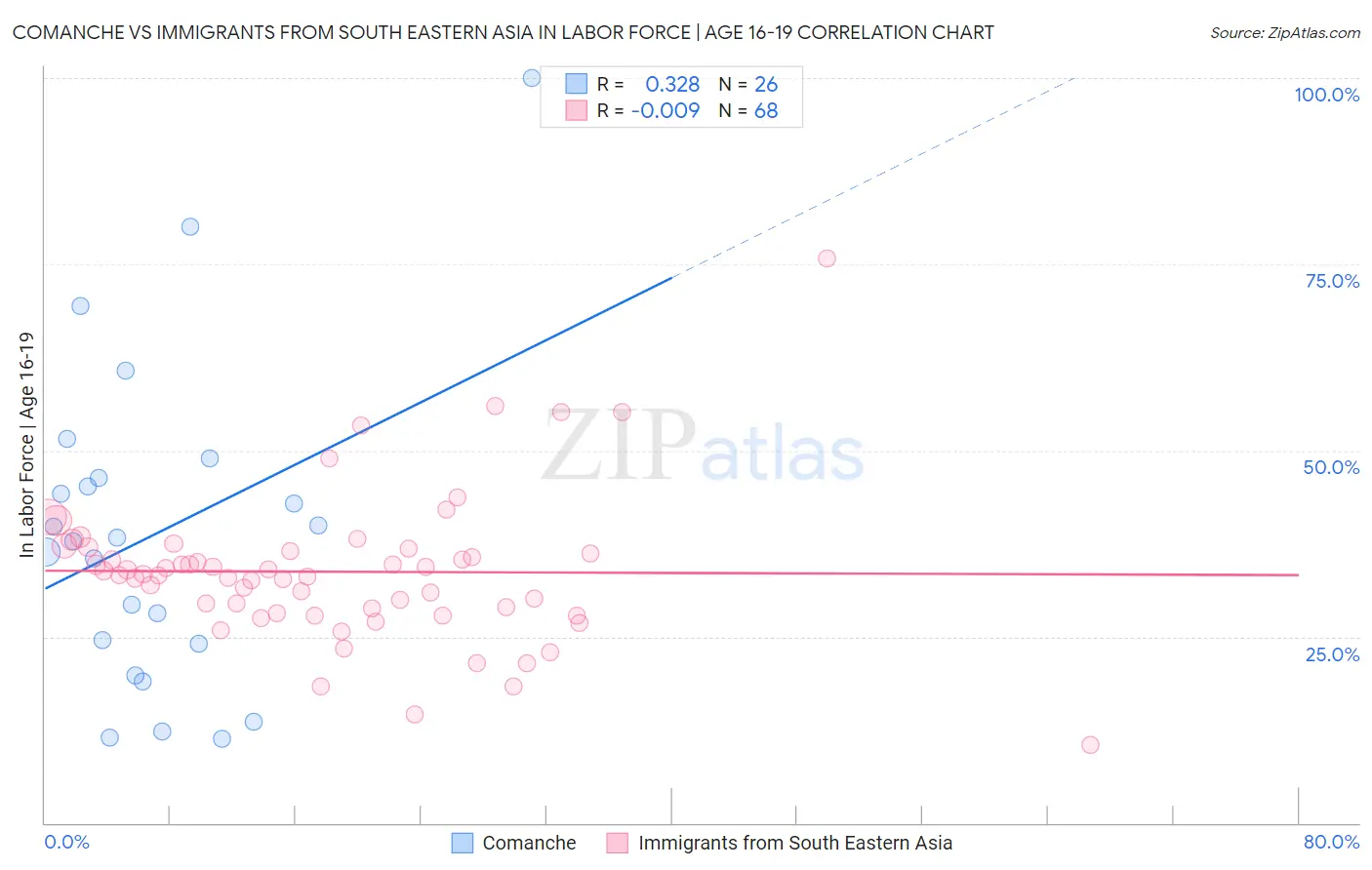 Comanche vs Immigrants from South Eastern Asia In Labor Force | Age 16-19