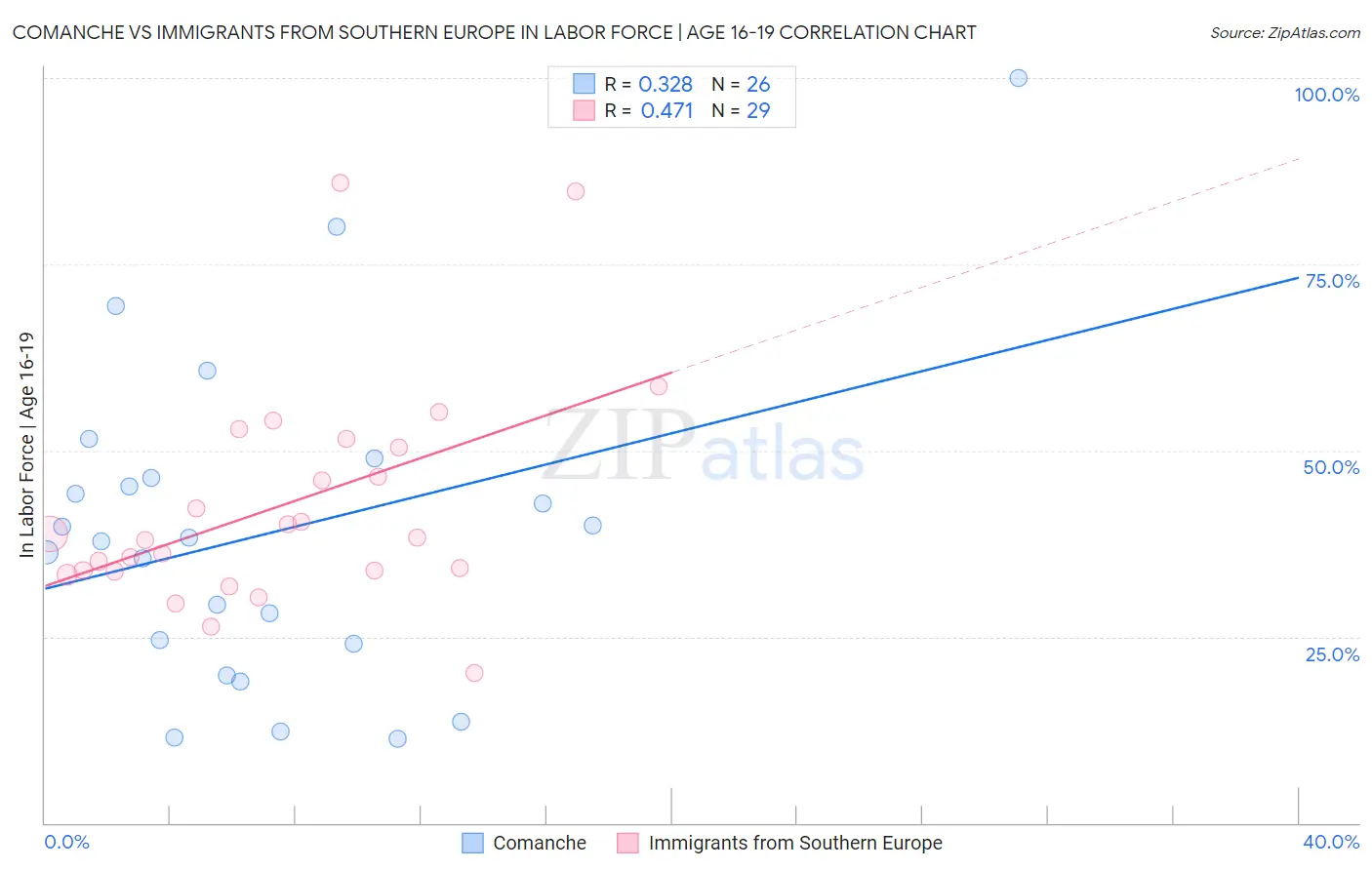 Comanche vs Immigrants from Southern Europe In Labor Force | Age 16-19