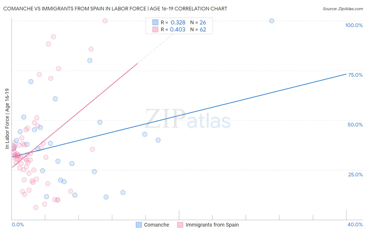 Comanche vs Immigrants from Spain In Labor Force | Age 16-19