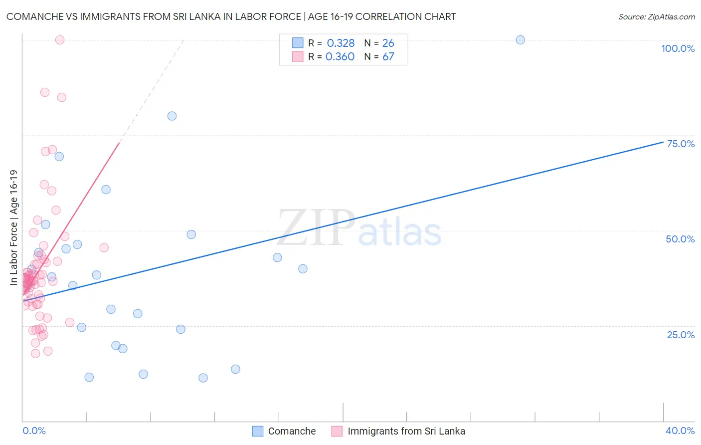Comanche vs Immigrants from Sri Lanka In Labor Force | Age 16-19