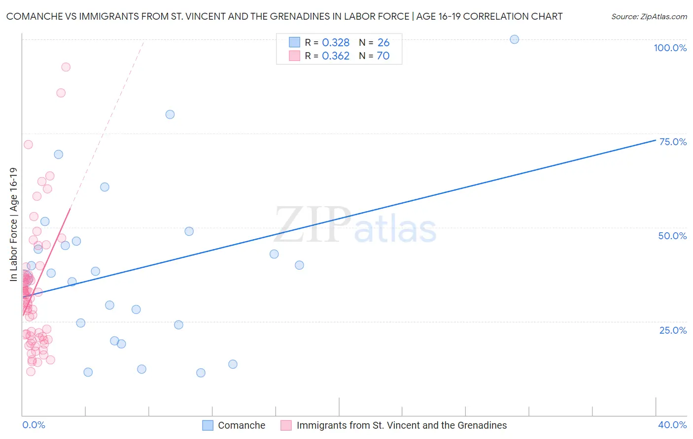 Comanche vs Immigrants from St. Vincent and the Grenadines In Labor Force | Age 16-19