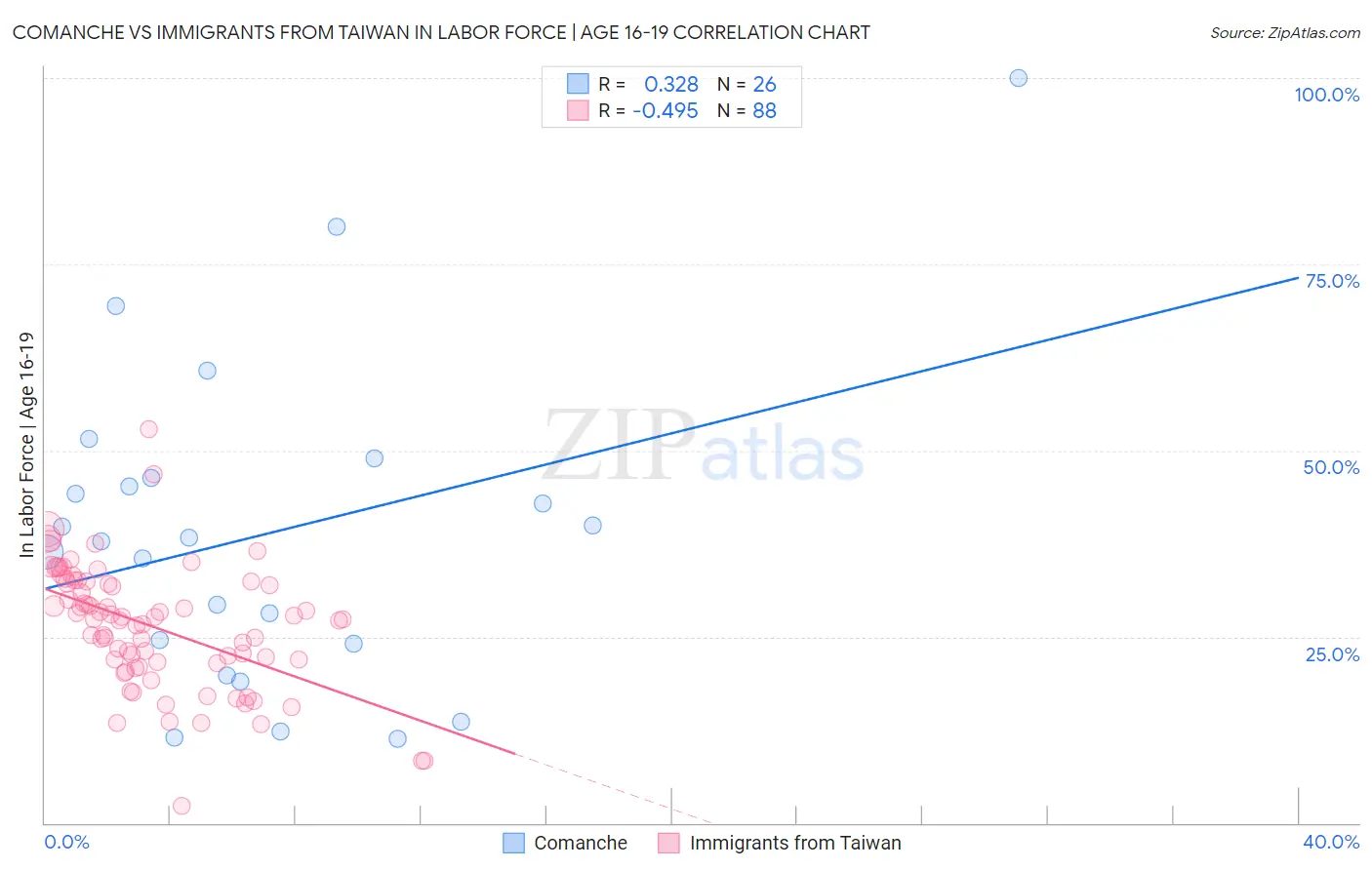 Comanche vs Immigrants from Taiwan In Labor Force | Age 16-19