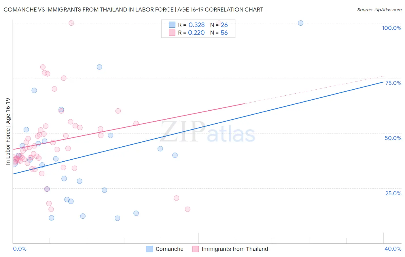Comanche vs Immigrants from Thailand In Labor Force | Age 16-19