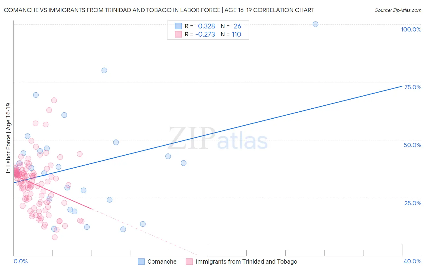 Comanche vs Immigrants from Trinidad and Tobago In Labor Force | Age 16-19