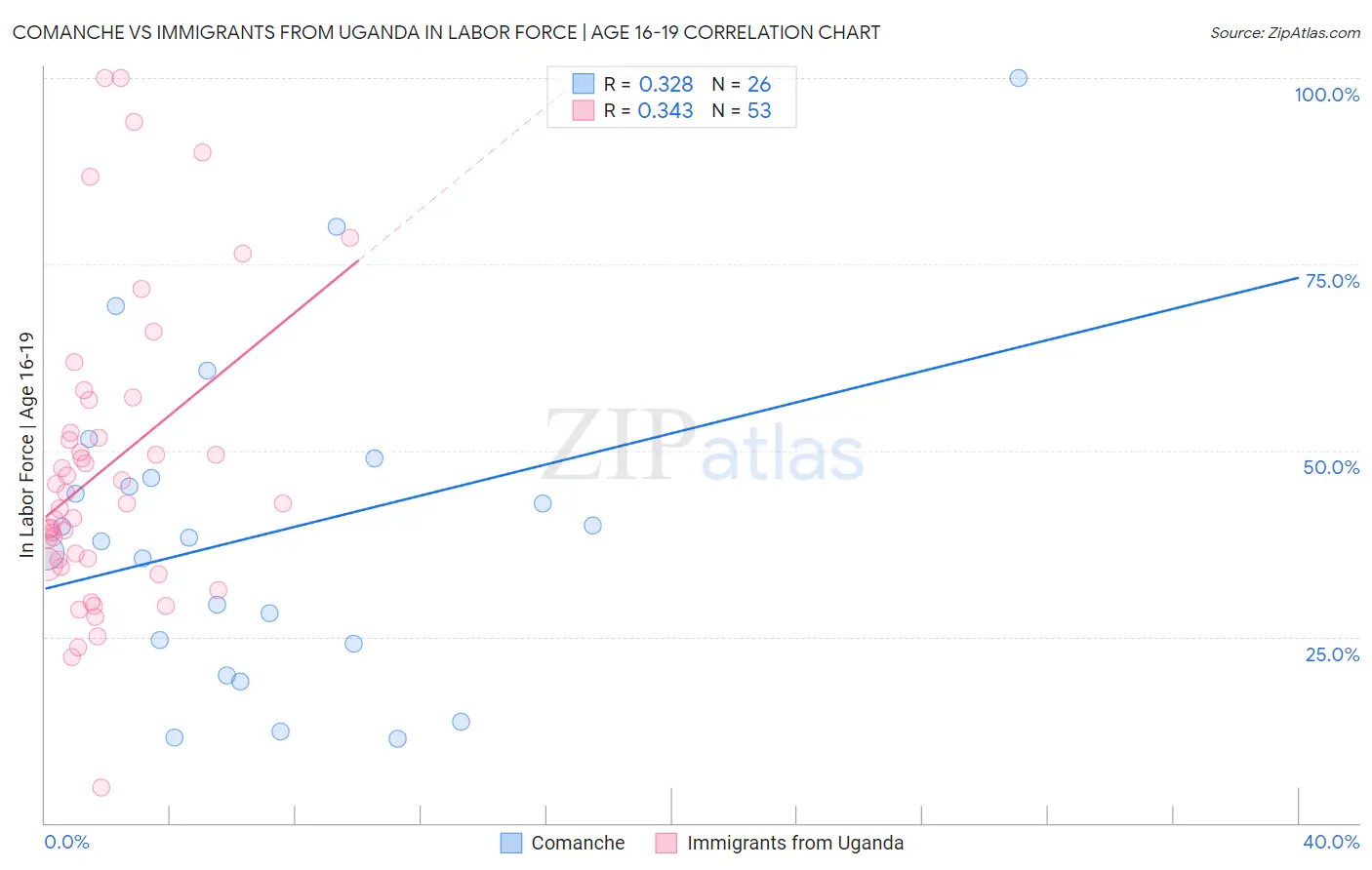 Comanche vs Immigrants from Uganda In Labor Force | Age 16-19