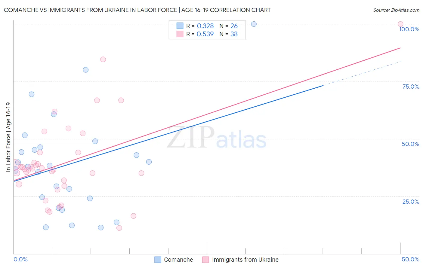Comanche vs Immigrants from Ukraine In Labor Force | Age 16-19