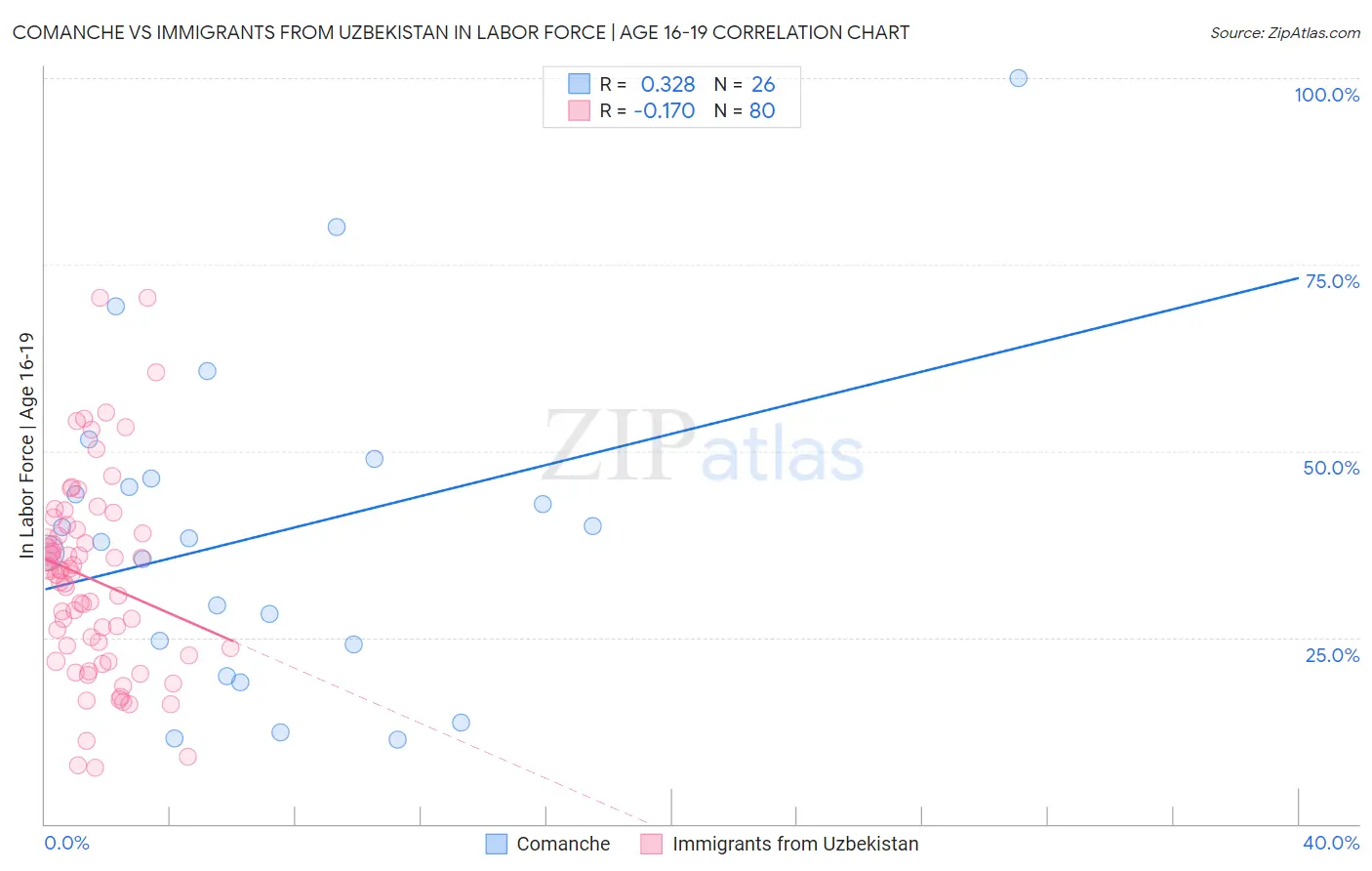 Comanche vs Immigrants from Uzbekistan In Labor Force | Age 16-19