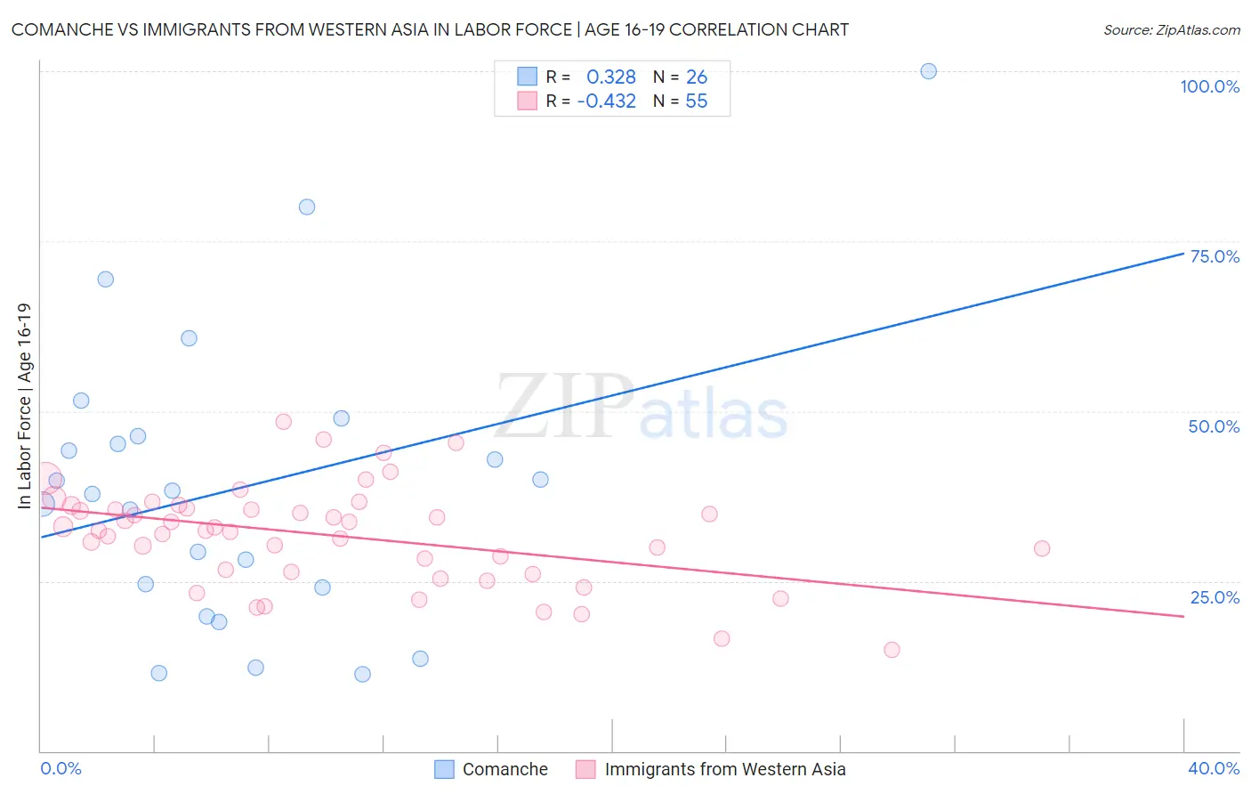 Comanche vs Immigrants from Western Asia In Labor Force | Age 16-19