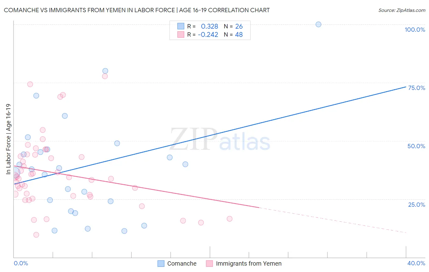 Comanche vs Immigrants from Yemen In Labor Force | Age 16-19