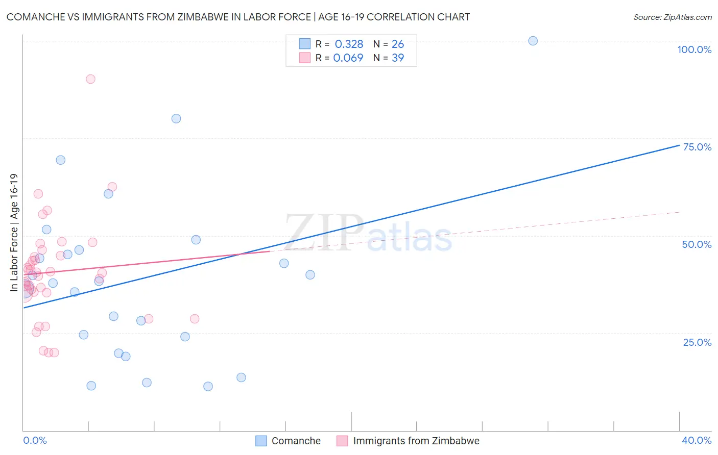 Comanche vs Immigrants from Zimbabwe In Labor Force | Age 16-19