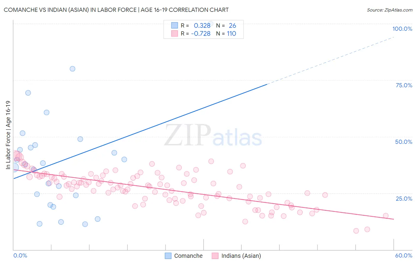 Comanche vs Indian (Asian) In Labor Force | Age 16-19