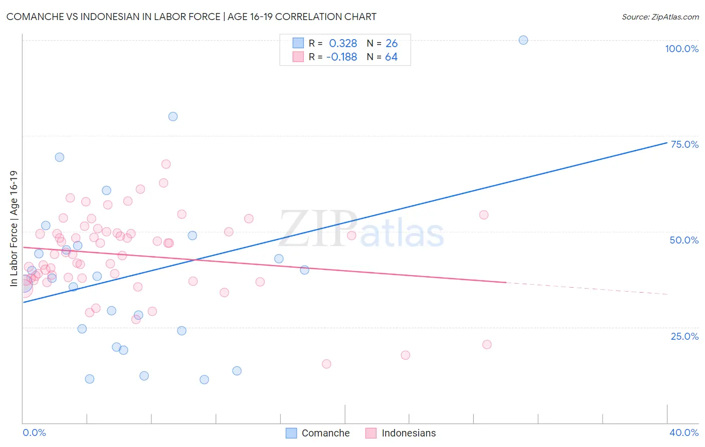 Comanche vs Indonesian In Labor Force | Age 16-19
