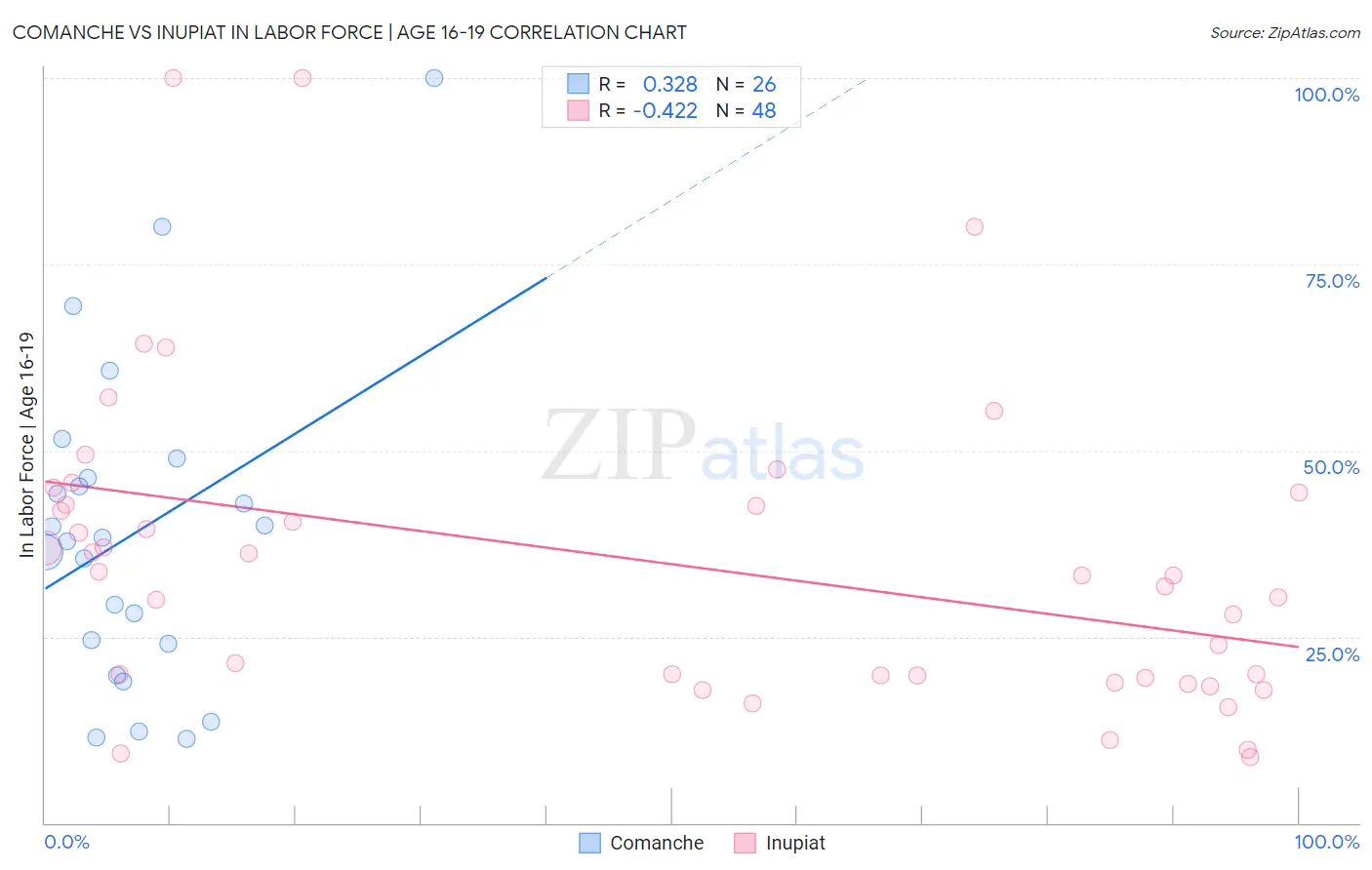 Comanche vs Inupiat In Labor Force | Age 16-19