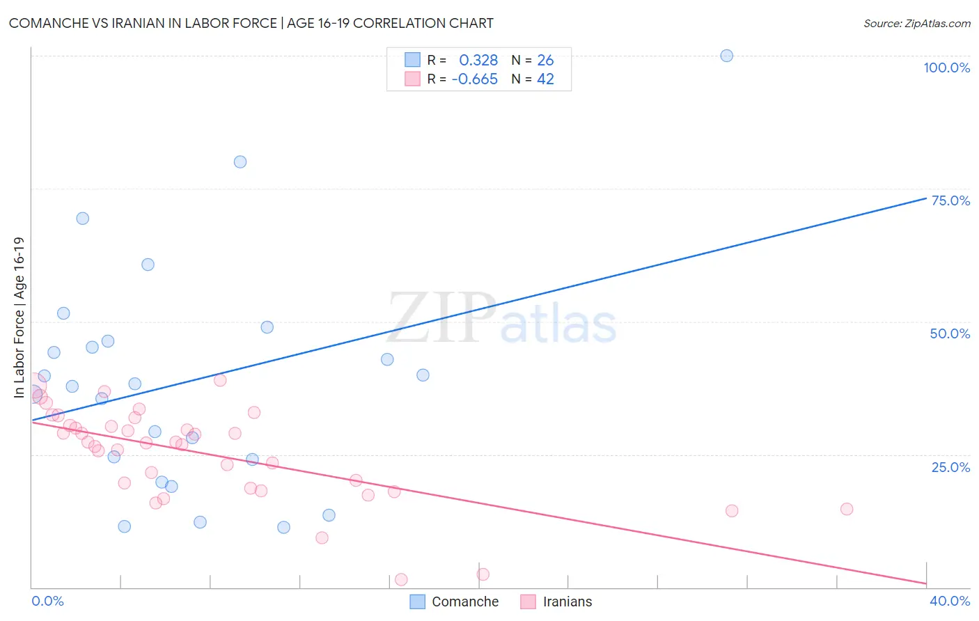 Comanche vs Iranian In Labor Force | Age 16-19
