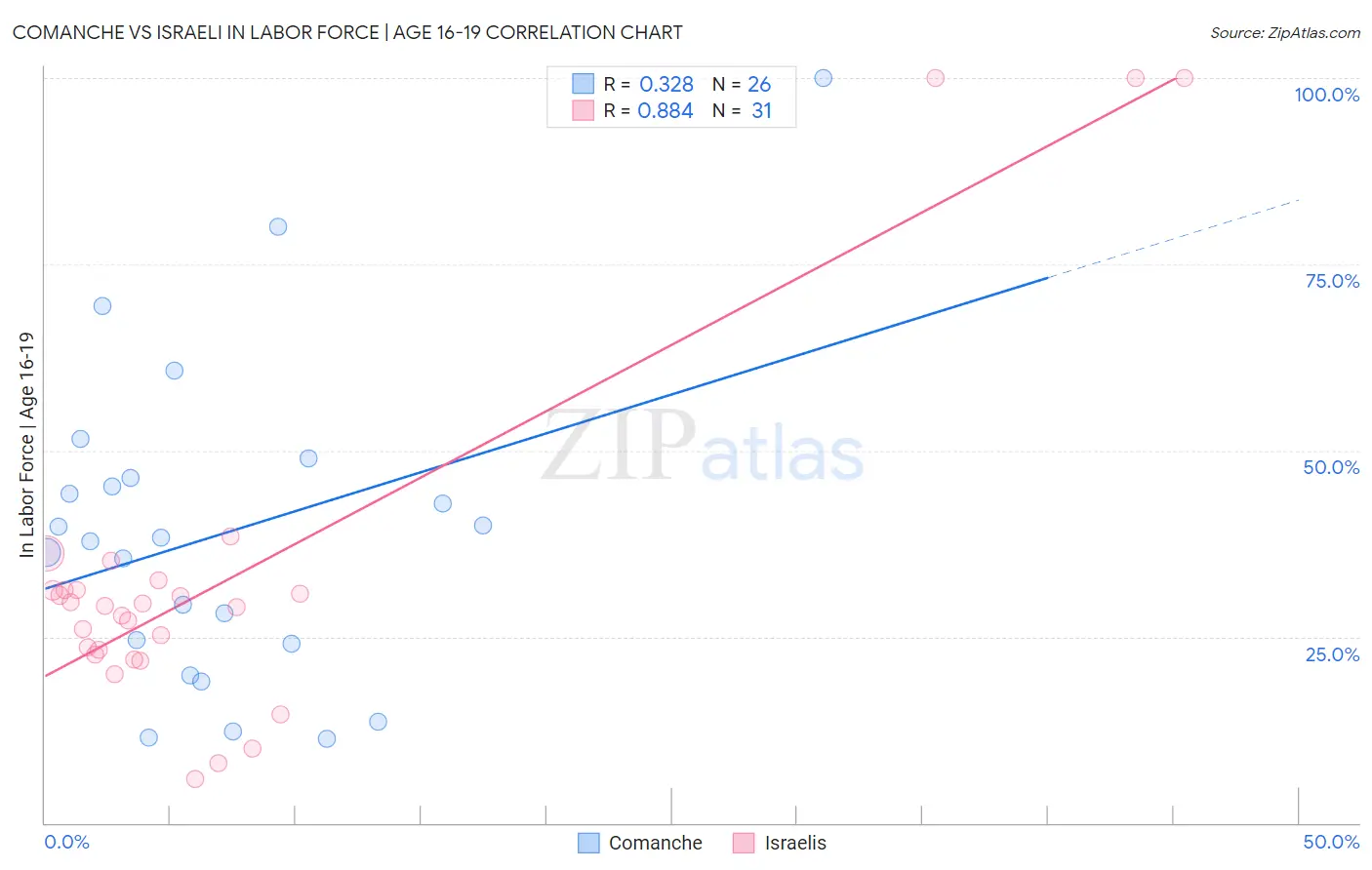 Comanche vs Israeli In Labor Force | Age 16-19