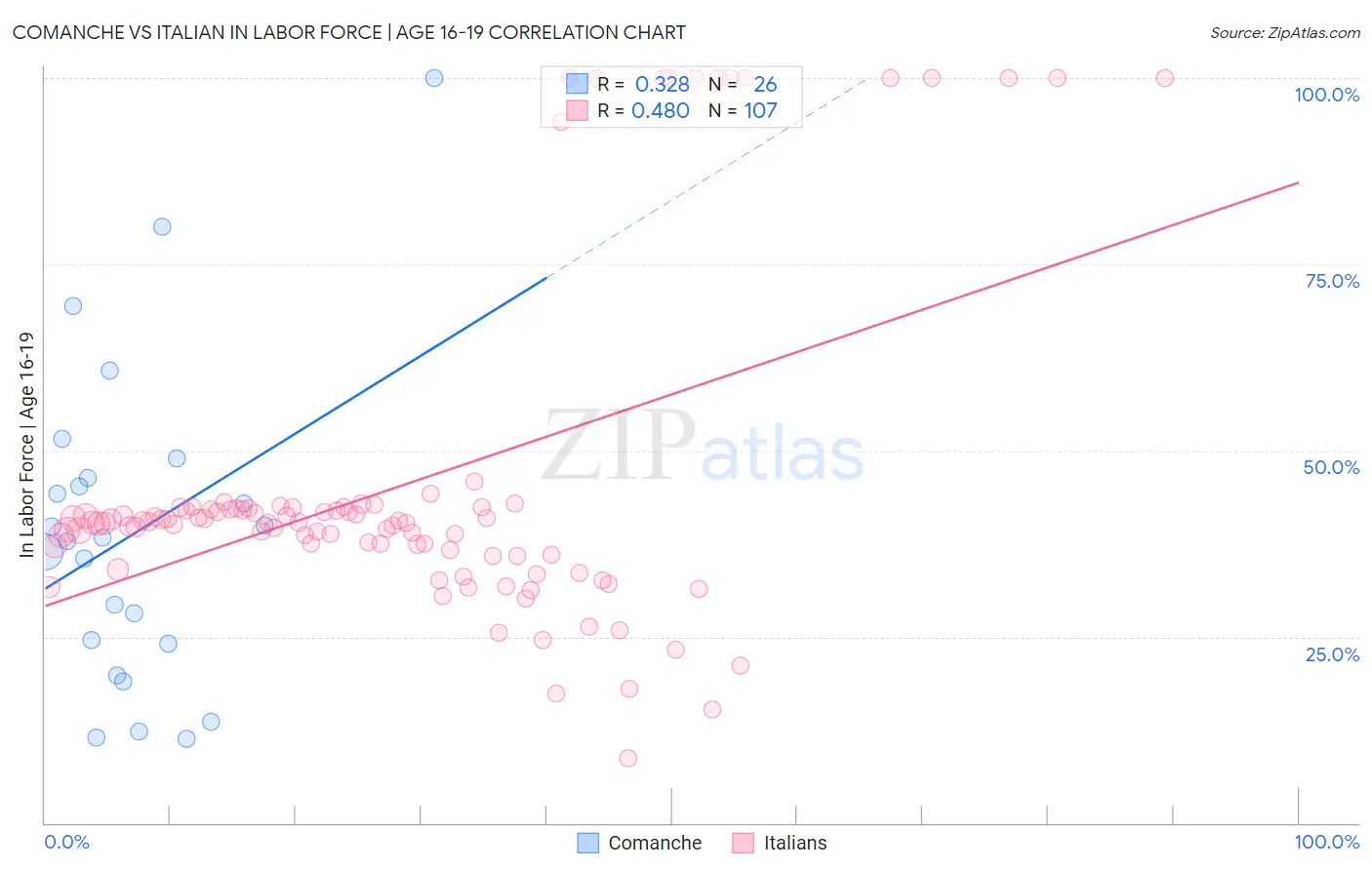 Comanche vs Italian In Labor Force | Age 16-19