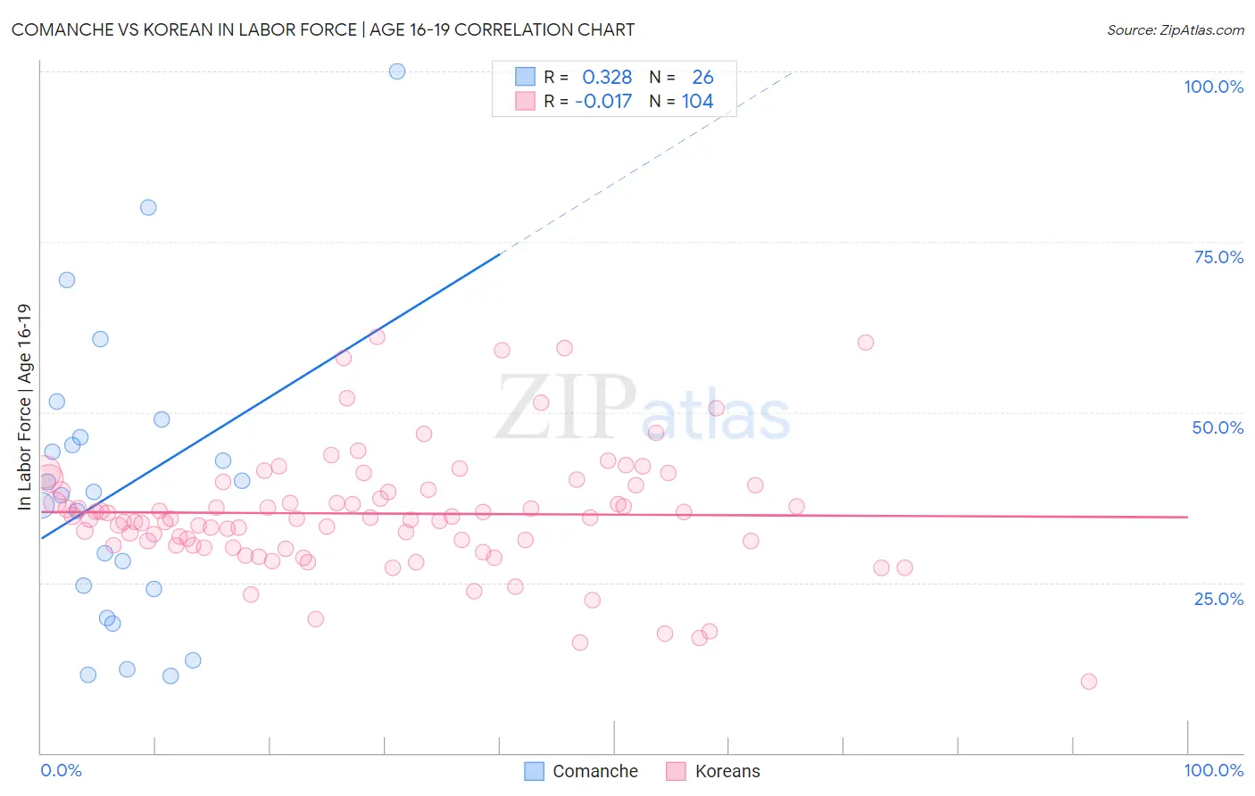 Comanche vs Korean In Labor Force | Age 16-19
