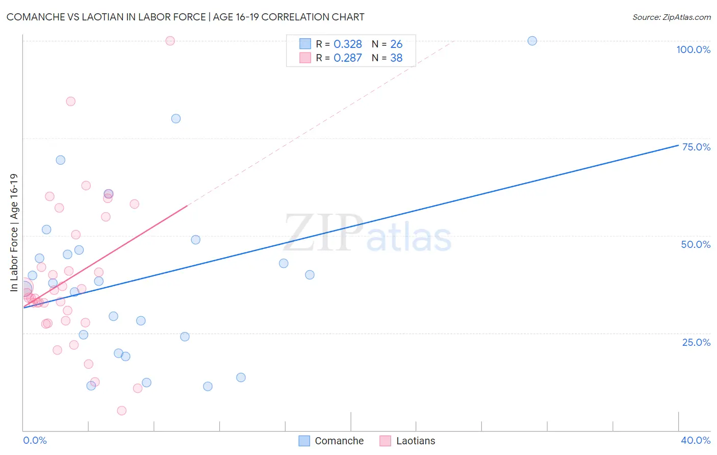 Comanche vs Laotian In Labor Force | Age 16-19