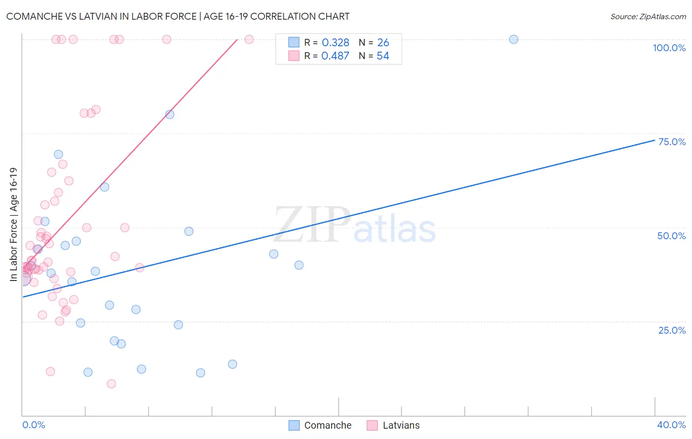 Comanche vs Latvian In Labor Force | Age 16-19