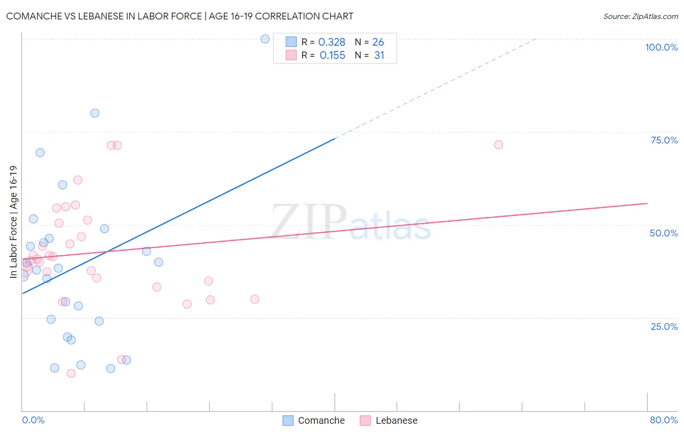 Comanche vs Lebanese In Labor Force | Age 16-19