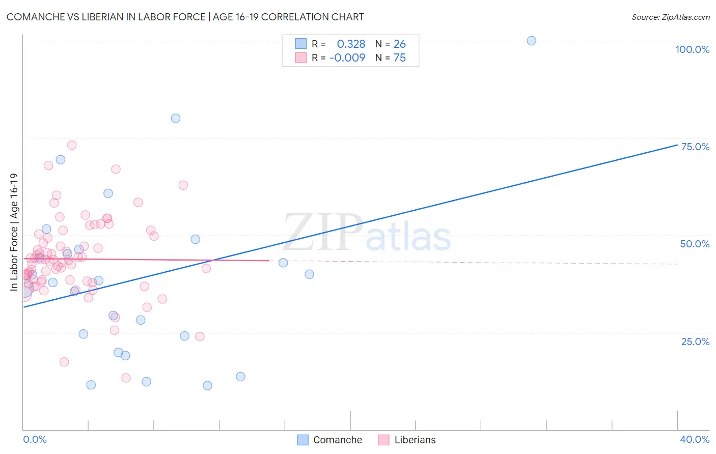 Comanche vs Liberian In Labor Force | Age 16-19