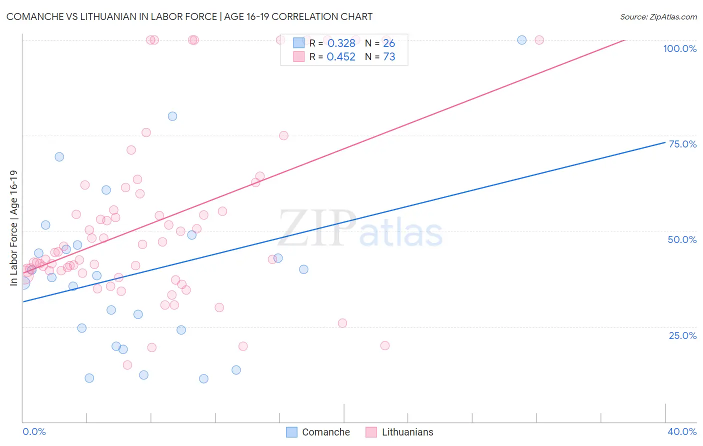Comanche vs Lithuanian In Labor Force | Age 16-19