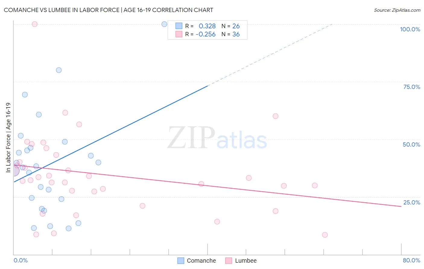 Comanche vs Lumbee In Labor Force | Age 16-19