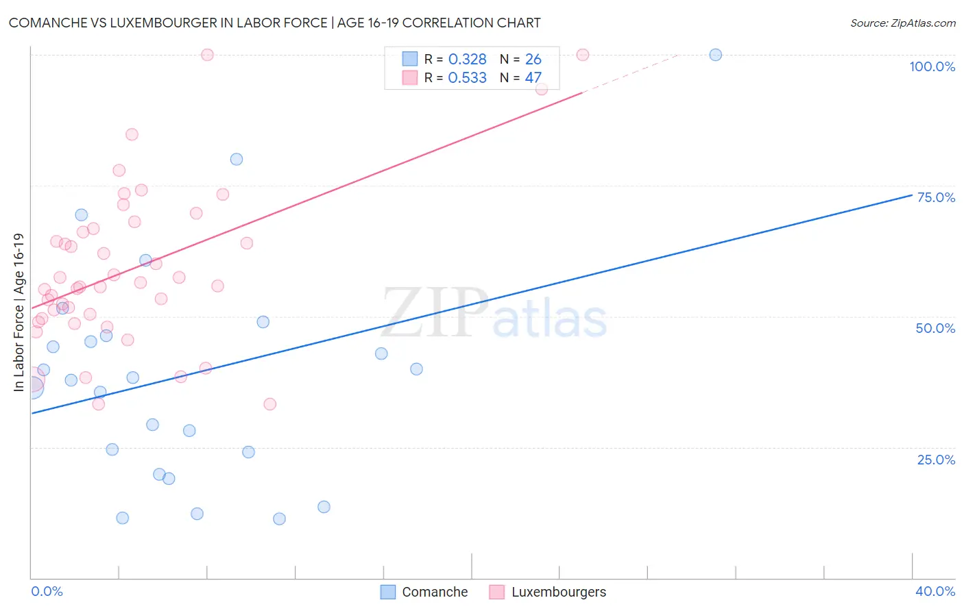 Comanche vs Luxembourger In Labor Force | Age 16-19